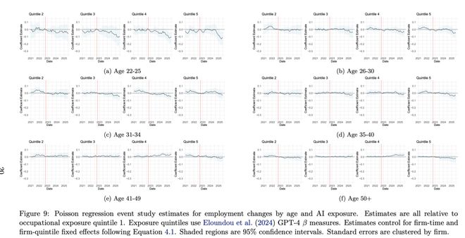 惊人实锤：00后20%初级IT岗蒸发AI失业潮来了PG电子麻将胡了2模拟器Hinton神预言！斯坦福(图10)