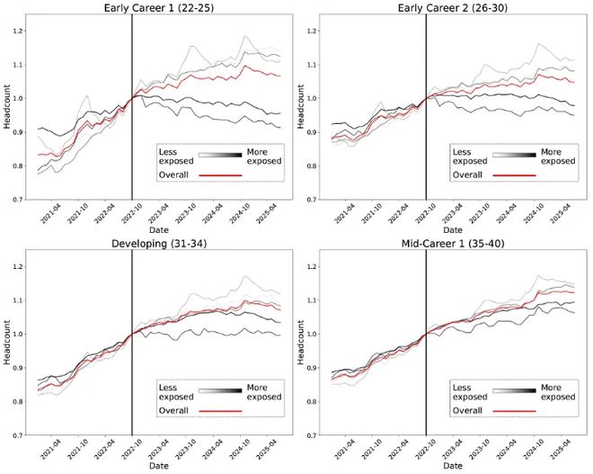 惊人实锤：00后20%初级IT岗蒸发AI失业潮来了PG电子麻将胡了2模拟器Hinton神预言！斯坦福(图17)